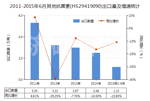 2011-2015年6月其他抗菌素(HS29419090)出口量及增速統(tǒng)計(jì)